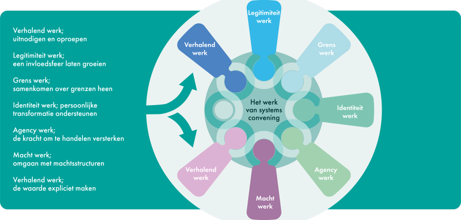 Systems convening 8 kleuren diagrammen