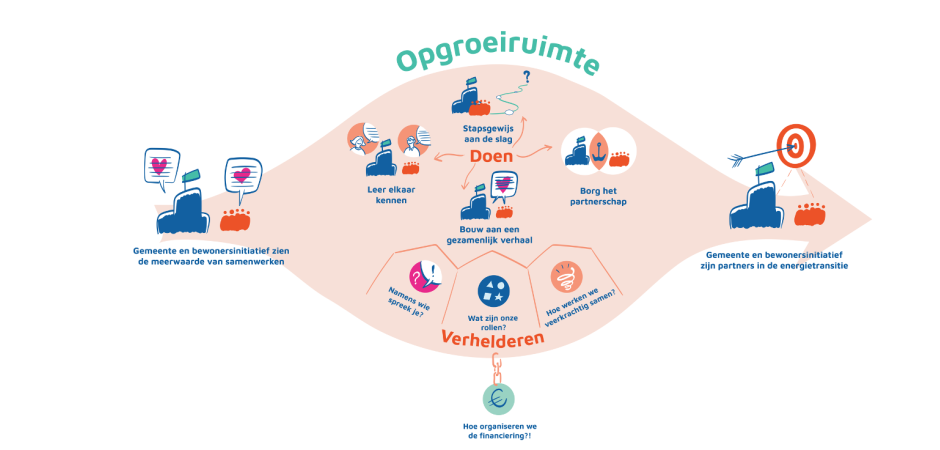Opgroeiruimte