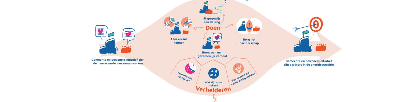 Opgroeiruimte definitief