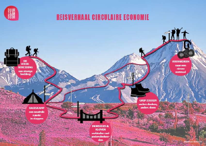 Stappenplan Circulaire Economie